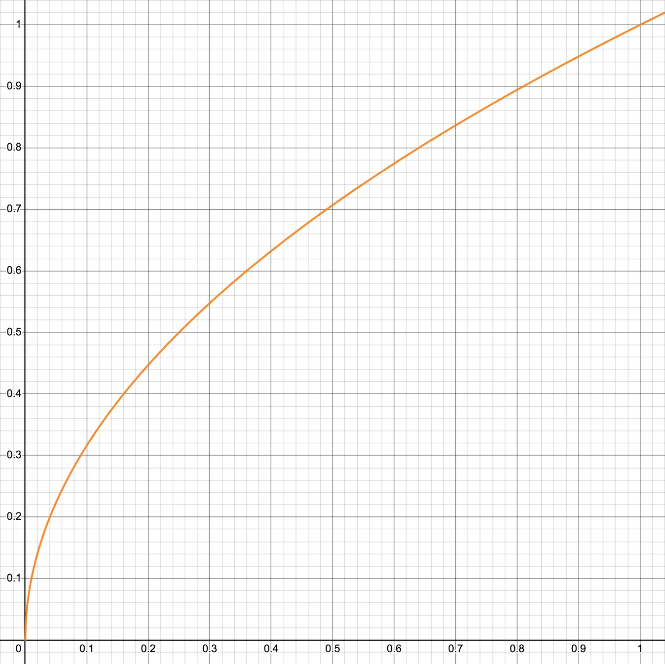 Non-linear: ease-out square-root chart